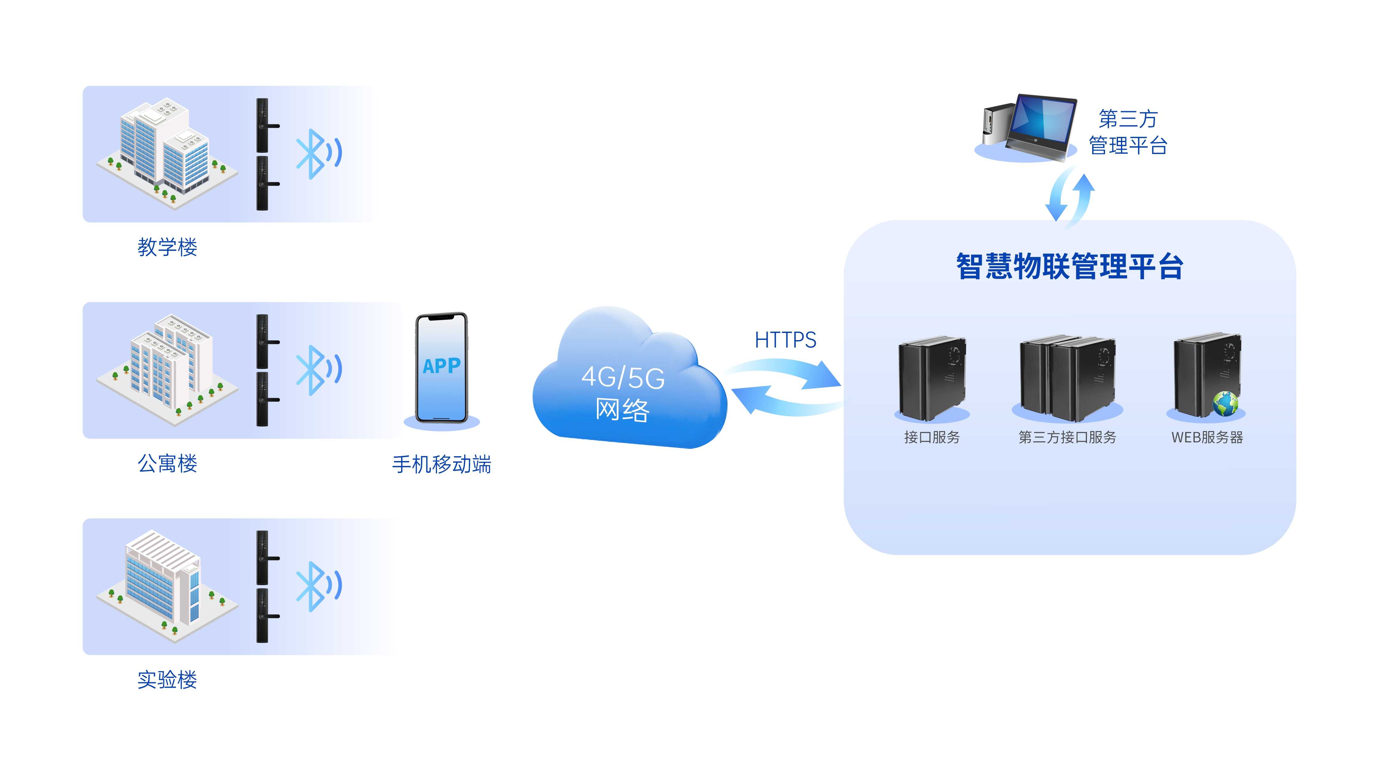 藍牙無線通訊組網